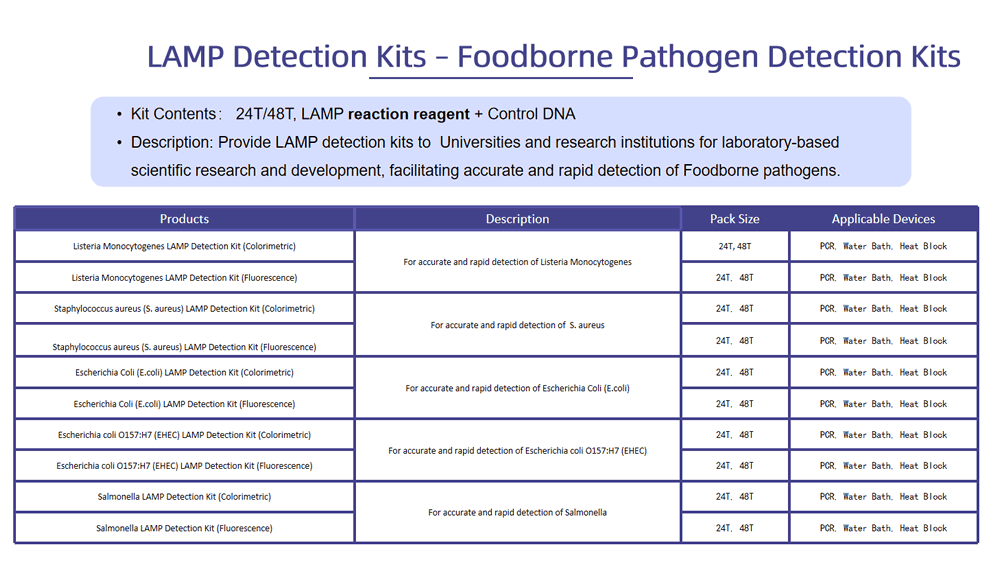 LAMP Detection Kits – Foodborne Pathogen Detection Kits(圖1)